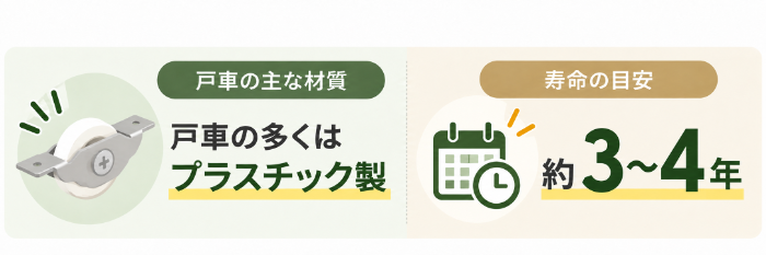 網戸の戸車の主な材質と寿命3〜4年の目安を示す図解